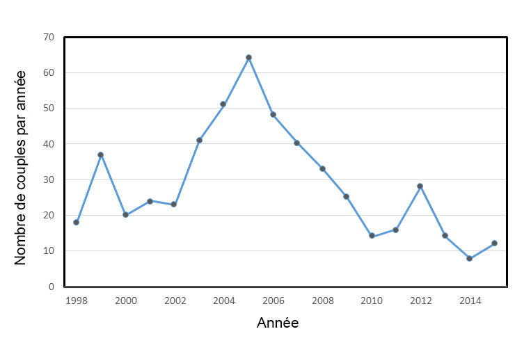 Nombre de couples nicheurs dans le parc national des Prairies