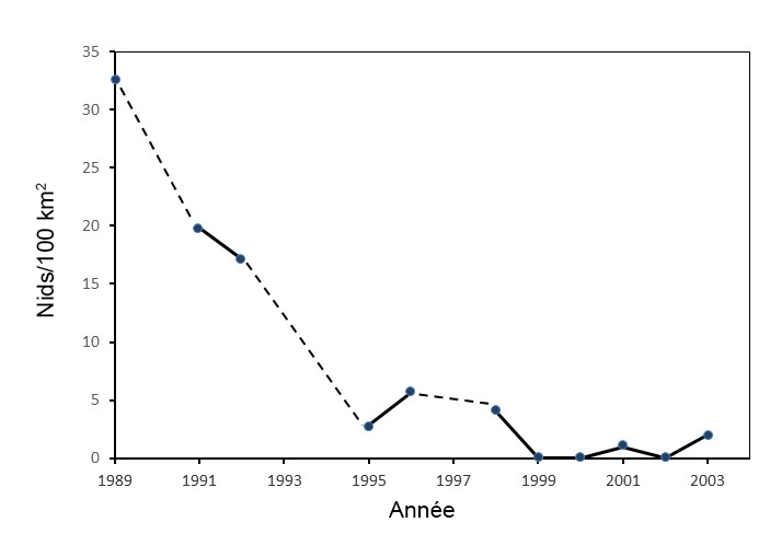 Tendance du nombre de nids/100 km carré dans les blocs de relevé près de Hanna, en Alberta