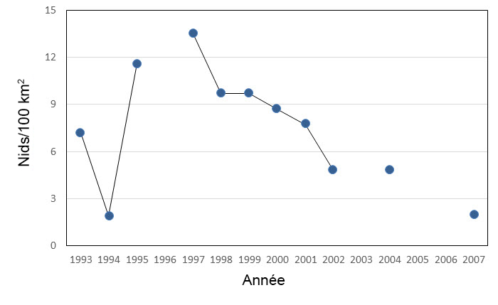 Tendance du nombre de nids/100 km carré dans les blocs de relevé près de Brooks, en Alberta