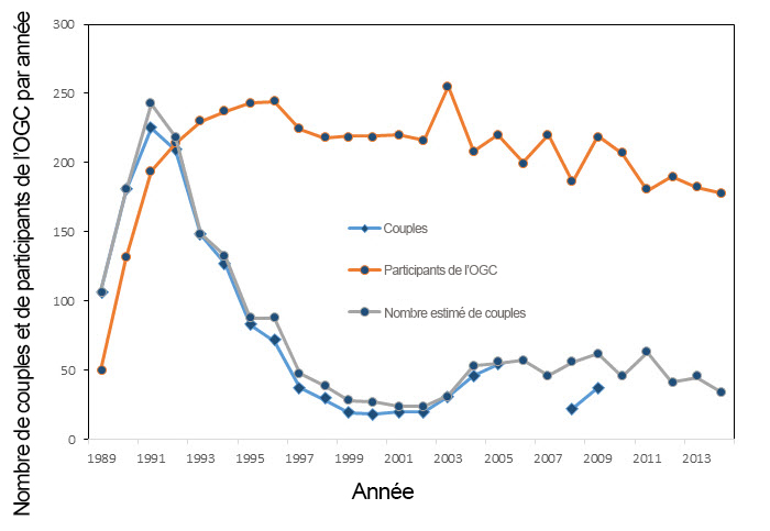 Tendance du nombre de couples de Chevêches des terriers