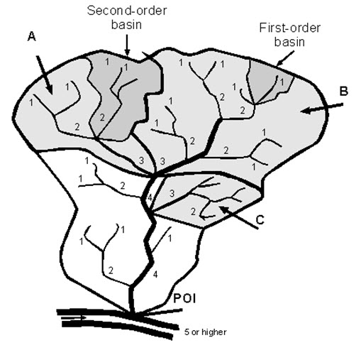 Stream ordering system