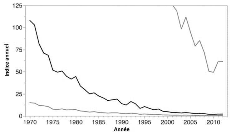 Indice annuel d'abondance selon le Relevé des oiseaux nicheurs