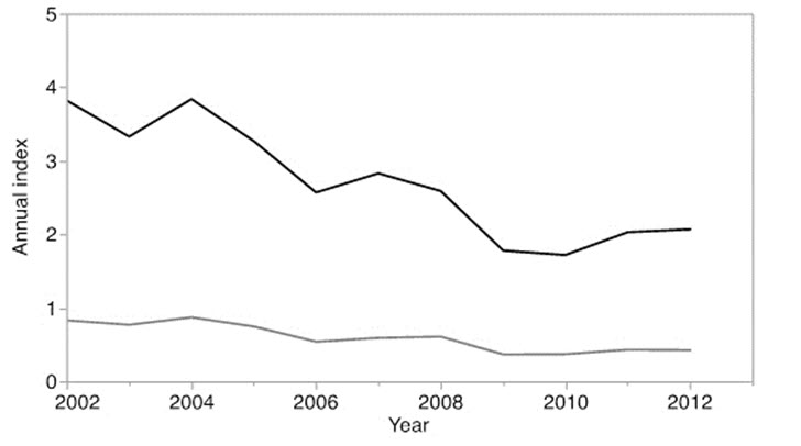 Breeding Bird Survey annual index of abundance
