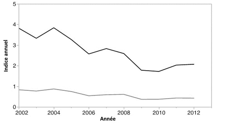 Indice annuel d'abondance selon le Relevé des oiseaux nicheurs