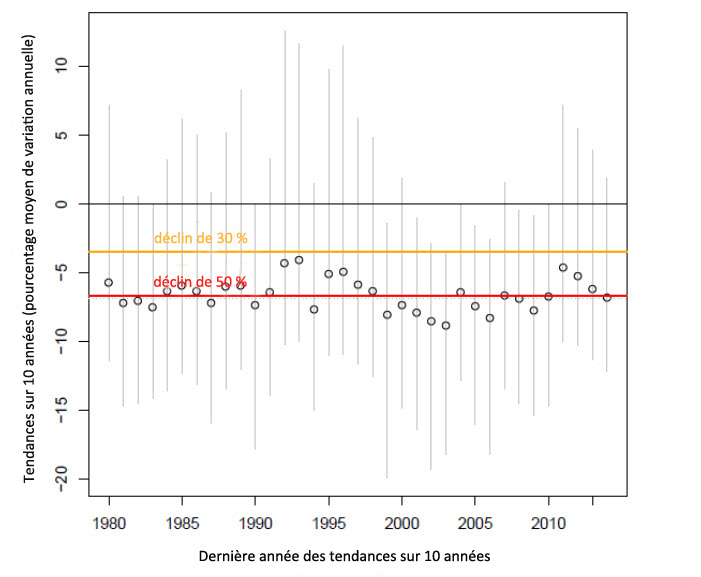 Tendances sur 10 années consécutives