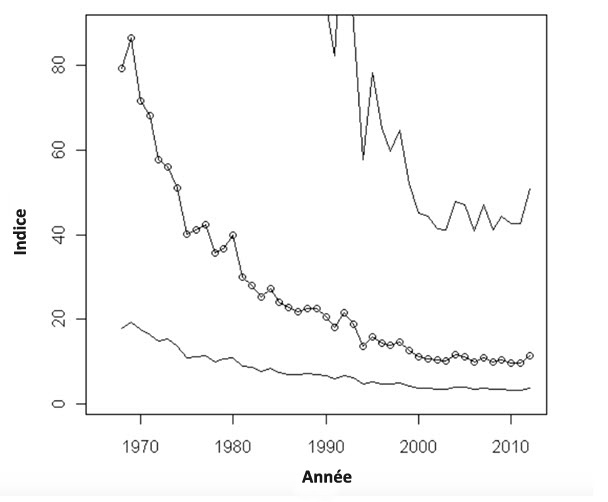 Indice annuel d'abondance selon le Relevé des oiseaux nicheurs
