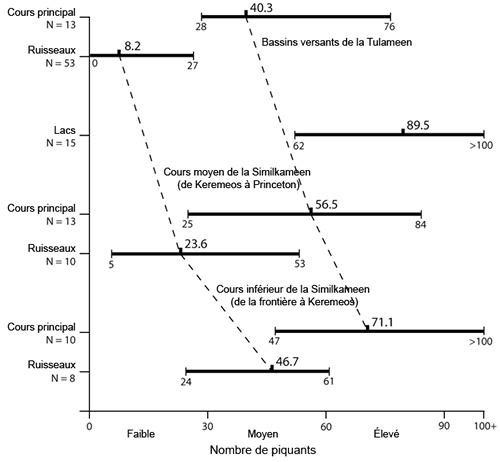 Étendues et moyennes du nombre de piquants sur le chabot du Columbia (Cottus hubbsi) provenant des affluents (y compris les lacs du bassin du ruisseau Allison) et des cours moyens et inférieurs des rivières Similkameen et Tulameen.