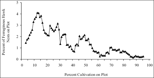 Figure 3. Frequency distribution of Ferruginous Hawk nests in relation to cultivation density on Albertastudy plots (from Schmutz 1993).