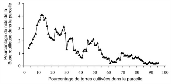 Figure 3.  Distribution de la fréquence des nids de la Buse rouilleuse par rapport à la densité des terres cultivées dans les parcelles d’échantillonnage en Alberta (Schmutz, 1993).