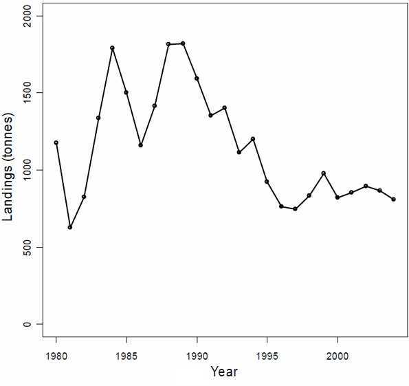 Figure 10. Total landings by year of canary rockfish in British Columbia waters.