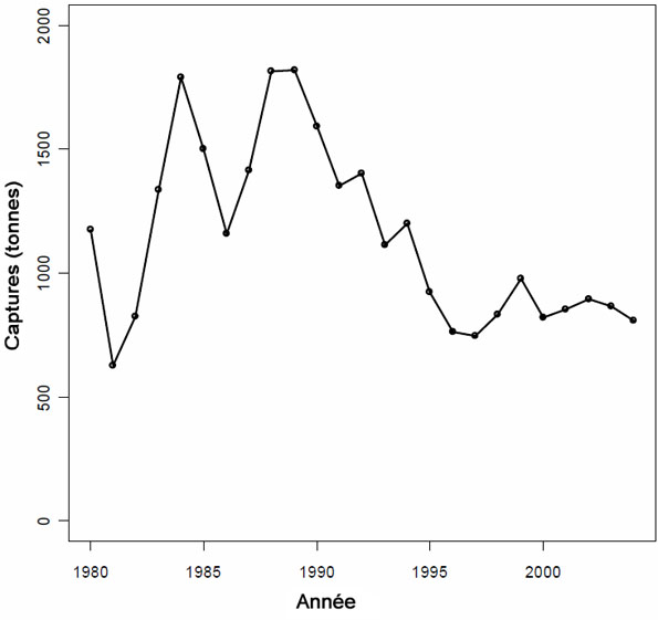 Figure 10. Total des captures annuelles du sébaste canari en Colombie-Britannique.