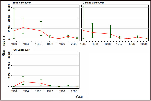 Figure 13. Three biomass estimates for canary rockfish in the INPFC Vancouver region (total region, Canadian waters only and U.S. waters only) with 95% bias corrected error bars estimated from 5000 bootstraps.