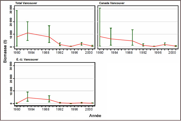 Figure 13. Trois estimations de la biomasse du sébaste canari dans la région de Vancouver de la CPAPN (zone totale, eaux canadiennes seulement et eaux américaines seulement); barres d’erreur de correction du biais à 95 p. 100 estimées par 5 000 rééchantillonnages (méthode bootstrap).