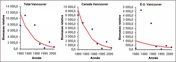 Figure 14. Estimations de la biomasse du sébaste canari tirées du relevé triennal des États-Unis regroupées pour les différentes zones.