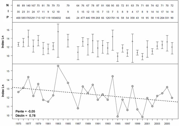 Figure 15. Données sur le sébaste canari tirées du relevé des crevettes de la COIV, de 1975 à 2006.