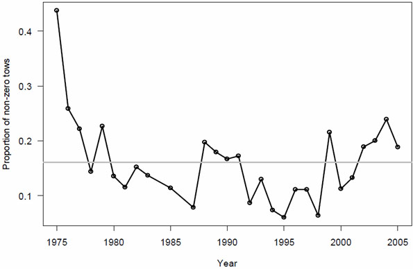 Figure 16. Proportion of tows with canary rockfish by year for the WCVI shrimp survey.