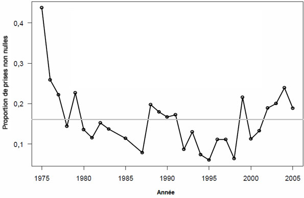 Figure 16. Proportion de traits de chalut avec capture du sébaste canari par année; relevé des crevettes de la COIV.