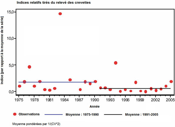 Figure 17. Fonction à deux échelons des indices du relevé des crevettes de la COIV relativement à la moyenne de la série d’indices, avec pondération par l’inverse du carré du coefficient de variation de chaque relevé.