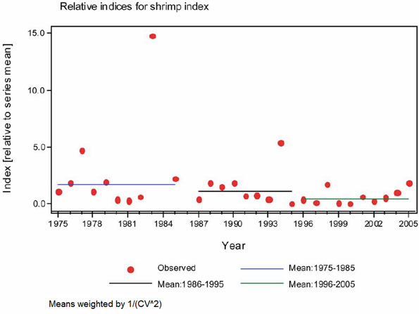 Figure 18. Three step function for the WCVI shrimp survey index, plotted relative to the mean of the survey series, weighted by the inverse of the CV2 for each survey.