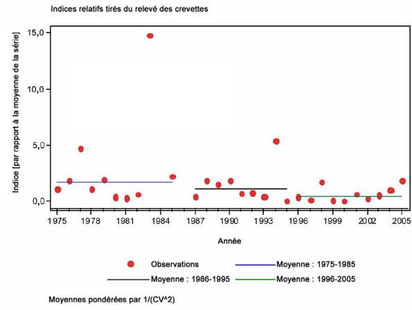 Figure 18. Fonction à trois échelons des indices du relevé des crevettes de la COIV relativement à la moyenne de la série d’indices, avec pondération par l’inverse du carré du coefficient de variation de chaque relevé.