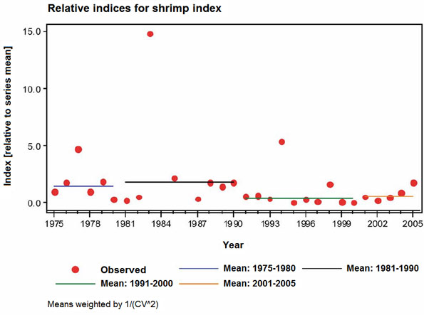 Figure 19. Four step function for the WCVI shrimp survey index, plotted relative to the mean of the survey series, weighted by the inverse of the CV2 for each survey.