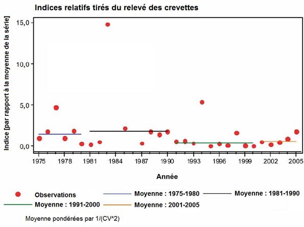 Figure 19. Fonction à quatre échelons des indices du relevé des crevettes de la COIV relativement à la moyenne de la série d’indices, avec pondération par l’inverse du carré du coefficient de variation de chaque relevé.