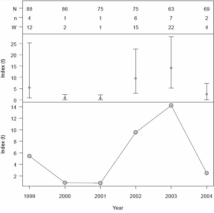 Figure 20. Bootstrapped biomass estimates (t, bottom panel) and biomass + 95% confidence intervals (t, middle panel) for canary rockfish caught in the QCSd shrimp survey, 1999 to 2004.