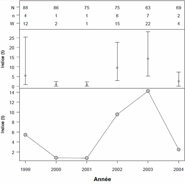 Figure 20. Estimations par bootstrap de la biomasse (t, graphique en bas) et biomasse + intervalle de confiance à 95 p. 100 (t, graphique au centre) des individus du sébaste canari capturés dans le cadre du relevé des crevettes du DRC, de 1999 à 2004.