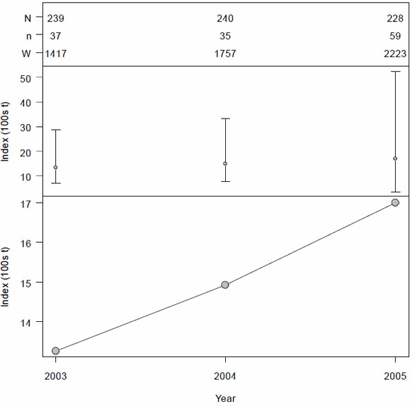 Figure 21: Bootstrapped biomass estimates (100's t, bottom panel) and biomass + 95% confidence intervals (100's t, middle panel) for canary rockfish caught in the QCSd groundfish survey, 2003 to 2005.