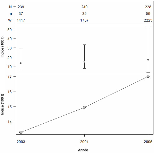 Figure 21 : Estimations par bootstrap de la biomasse (par 100 t, graphique en bas) et biomasse + intervalle de confiance à 95 p. 100 (par 100 t, graphique au centre) d’individus du sébaste canari capturés dans le cadre du relevé des poissons de fond du DRC, de 2003 à 2005.