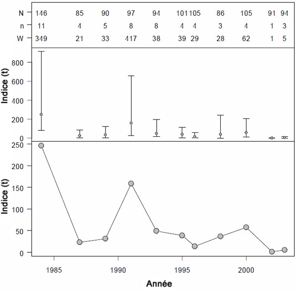 Figure 22: Estimations par bootstrap de la biomasse (t, graphique en bas) et biomasse + intervalle de confiance à 95 p. 100 (t, graphique au centre) des individus du sébaste canari capturés dans le cadre du relevé des assemblages du DH, de 1984 à 2003.