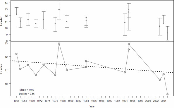 Figure 24: Biomass estimates from the Goose Island Gully Pacific Ocean perch survey and the QCSd groundfish survey (1966-2005).