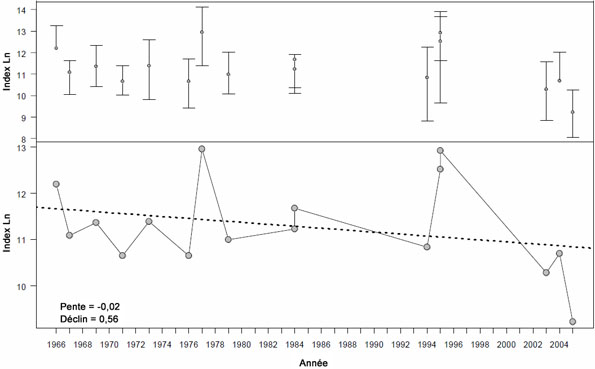 Figure 24: Estimations de la biomasse tirées du relevé ciblant le sébaste à longue mâchoire du goulet de l’île Goose et du relevé des poissons de fond du détroit de la Reine-Charlotte (de 1966 à 2005).