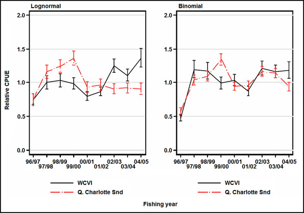 Comparison of two sets of CPUE indices each based on different regression model assumptions for each of three areas.