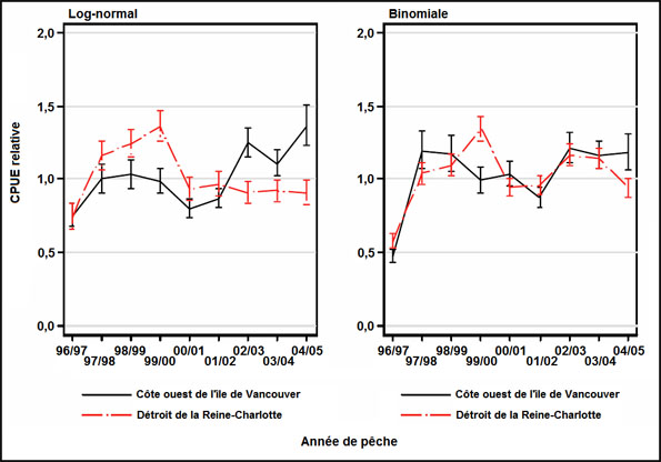 Comparaison de deux séries d’indices de CPUE selon différents modèles de régression linéaire pour chacune de trois zones.