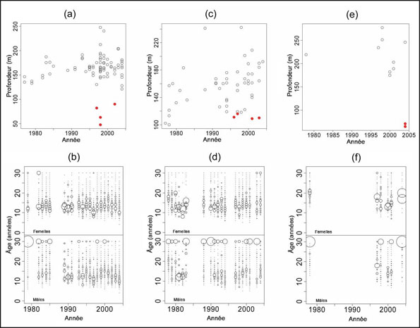 Figure 26. L’effet de l’échantillonnage à faible profondeur sur la composition par âge du sébaste canari.