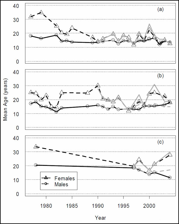 Figure 28. Mean age versus year for canary rockfish from (a) Area 3C+3D, (b) Area 5A+5B, and (c) Area 5E.