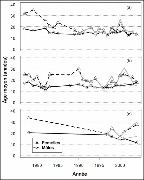 Figure 28. Âge moyen en fonction de l’année chez le sébaste canari : a) zones 3C + 3D; b) zones 5A + 5B; c) zone 5E.