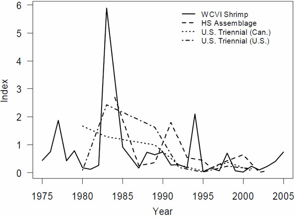 Figure 29. Relative biomass indices for canary rockfish from four longer term fishery independent surveys.