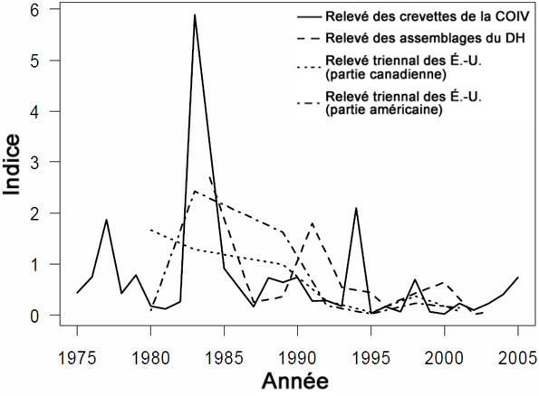 Figure 29. Indices de la biomasse relative de sébaste canari tirés de quatre relevés de longue durée indépendants des pêches.