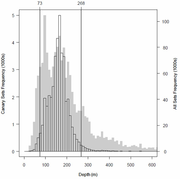 Figure 3. Histogram of the frequency of occurrence of canary rockfish in commercial tows by depth-of-capture as recorded in observer logbooks from the British Columbia commercial trawl fleet (bottom trawls only).