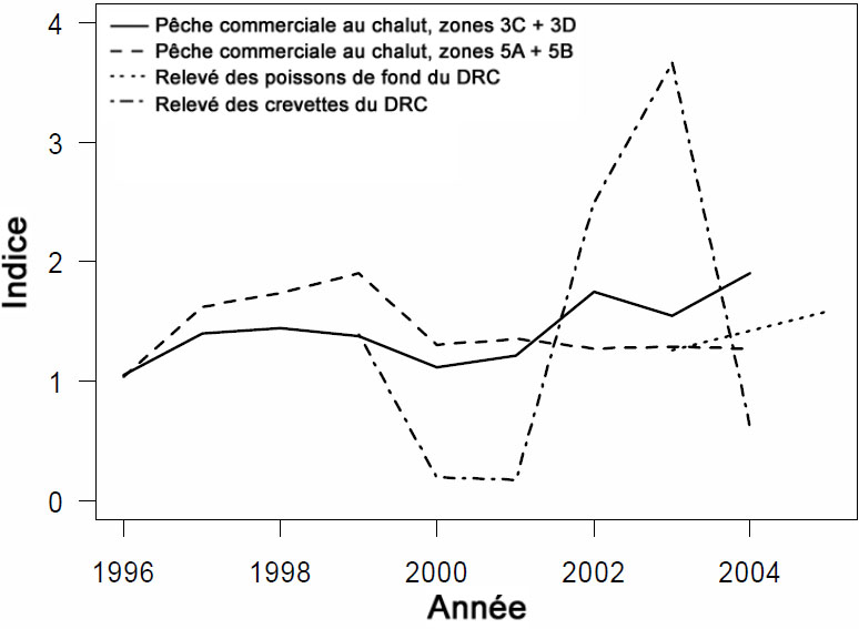 Figure 30. Indices relatifs de l’abondance du sébaste canari tirés des données de la pêche commerciale au chalut recueillies sur une courte période dans les zones 3C + 3D et 5A + 5B, ainsi que de deux relevés indépendants des pêches dans le détroit de la Reine-Charlotte.