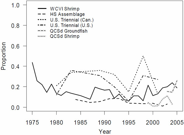 Figure 31. Proportions of non-zero tows of canary rockfish in six fishery independent surveys.