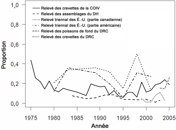 Figure 31. Proportion de prises non nulles de sébaste canari dans six relevés indépendants des pêches.