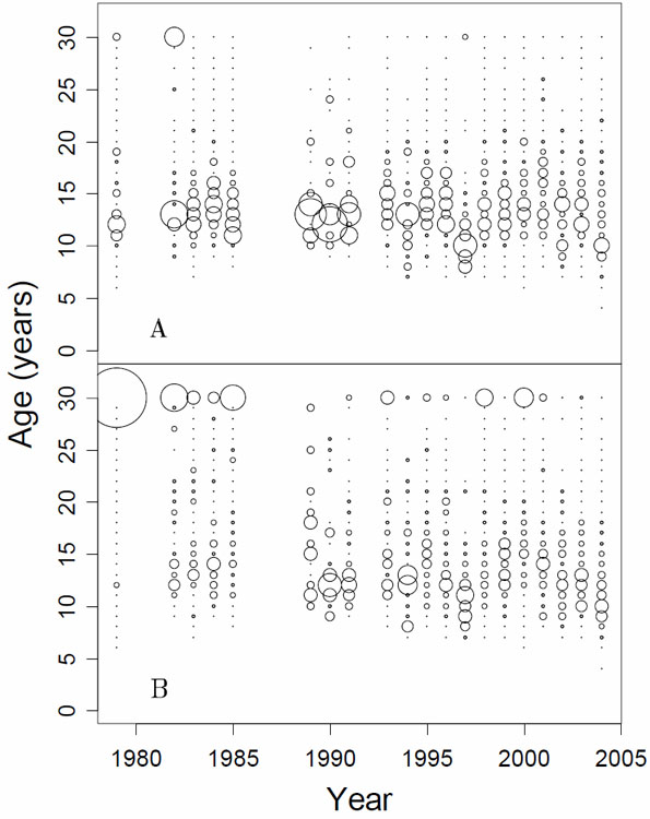 Figure 6. Proportions-at-age by year for (A) female and (B) male canary rockfish from Area 3C+3D.