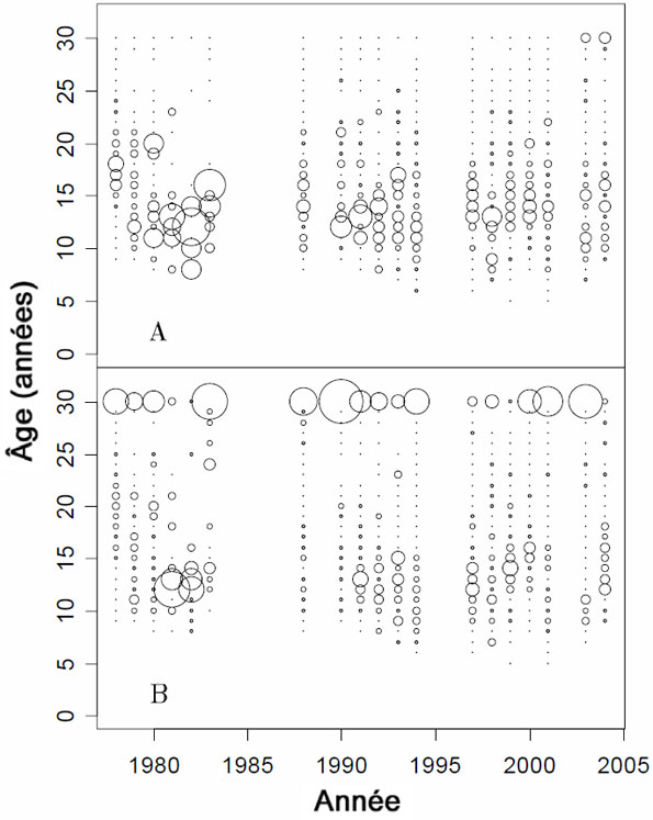 Figure 7. Composition par âge des individus du sébaste canari femelles (A) et mâles (B) dans les zones 5A + 5B, par année.