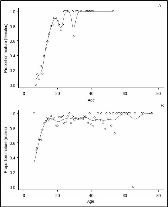 Figure 9. Age-at-maturity for (A) female and (B) male canary rockfish.