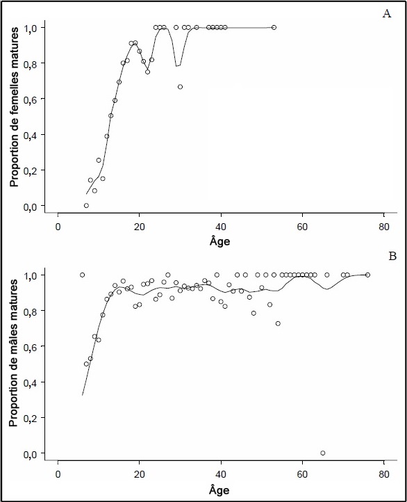 Figure 9. Âge à la maturité chez le sébaste canari femelle (A) et mâle (B).