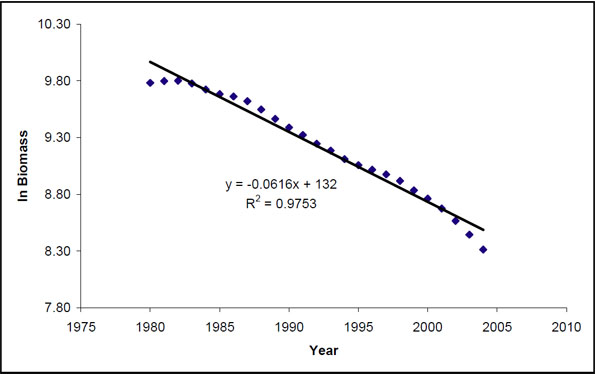 Figure A1. Log linear regression of biomass vs. year for the B.C. canary rockfish catch series and g = 1.05 and B0 = 18 000 t.