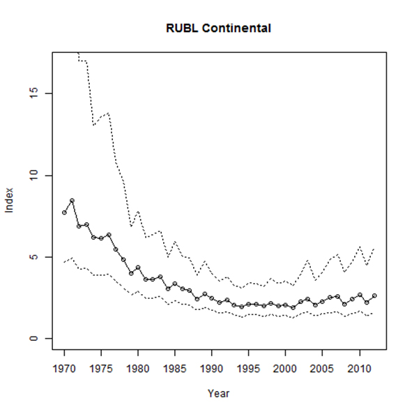 Median number of Rusty Blackbirds detected per  party hour on the Christmas Bird Count in North America between 1970 and 2012